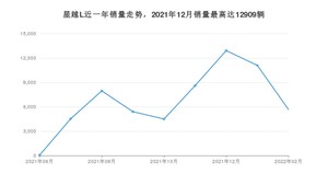 2022年2月吉利汽车星越L销量如何？ 在SUV车型中排名怎么样？