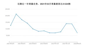 2022年2月大众迈腾销量多少？ 在德系车中排名怎么样？