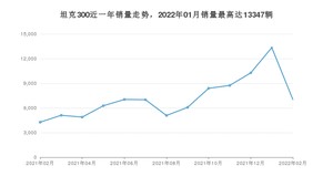 2022年2月坦克300销量如何？ 在SUV车型中排名怎么样？