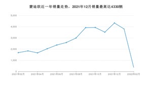 2022年2月福特蒙迪欧销量怎么样？ 在中排名怎么样？