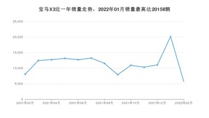 2022年2月宝马X3销量多少？ 在德系车中排名怎么样？