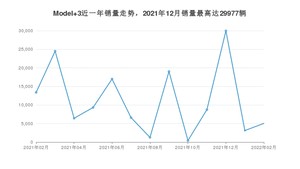 2022年2月特斯拉Model 3销量数据发布 共卖了5043台