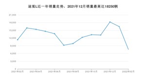 2022年2月大众途观L销量多少？ 在哪个城市卖得最好？