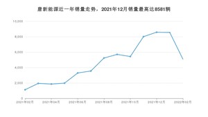 2022年2月比亚迪唐新能源销量数据发布 共卖了5083台