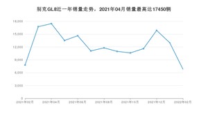 2022年2月别克GL8销量如何？ 在MPV车型中排名怎么样？
