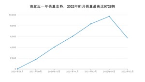 2022年2月比亚迪海豚销量如何？ 在小型车车型中排名怎么样？