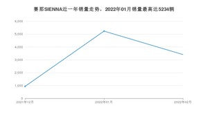 2022年2月丰田赛那SIENNA销量数据发布 共卖了3411台