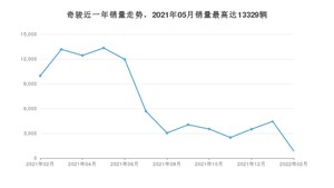 2022年2月日产奇骏销量怎么样？ 在15-20万中排名怎么样？