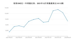 2022年2月理想ONE销量怎么样？ 在30-35万中排名怎么样？