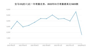 2022年2月宝马X5(进口)销量多少？ 在哪个城市卖得最好？