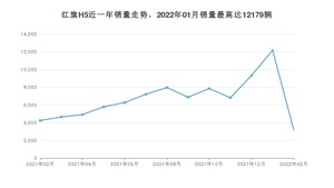 2022年2月红旗H5销量怎么样？ 在10-15万中排名怎么样？