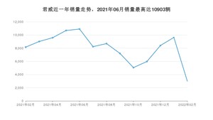 2022年2月别克君威销量怎么样？ 在15-20万中排名怎么样？