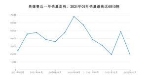 2022年2月本田奥德赛销量怎么样？ 在25-30万中排名怎么样？