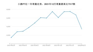 2022年2月小鹏汽车小鹏P7销量多少？ 在哪个城市卖得最好？