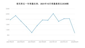 2022年2月福特福克斯销量多少？ 在哪个城市卖得最好？