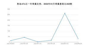 2022年2月奥迪A7L销量数据发布 共卖了28台