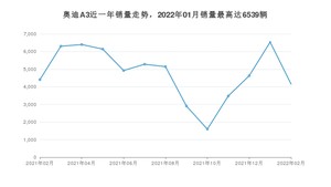 2022年2月奥迪A3销量数据发布 共卖了4154台