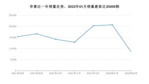 2022年2月吉利汽车帝豪销量数据发布 共卖了8523台