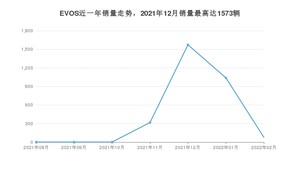 2022年2月福特EVOS销量怎么样？ 在25-30万中排名怎么样？