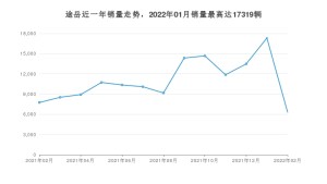 2022年2月大众途岳销量数据发布 共卖了6314台