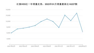 2022年2月红旗HS5销量如何？ 在SUV车型中排名怎么样？