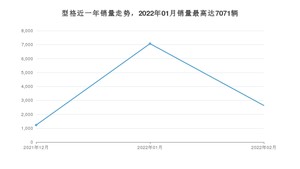2022年2月本田型格销量多少？ 在日系车中排名怎么样？