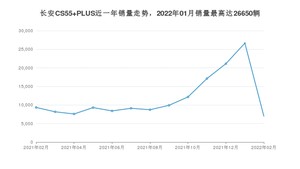 2022年2月长安CS55 PLUS销量数据发布 共卖了7003台