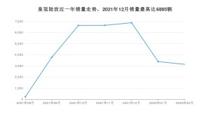 2022年2月丰田皇冠陆放销量数据发布 共卖了3139台