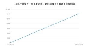 2022年2月丰田卡罗拉锐放销量怎么样？ 在10-15万中排名怎么样？