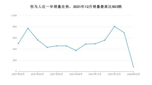 2022年2月Jeep牧马人销量多少？ 在哪个城市卖得最好？