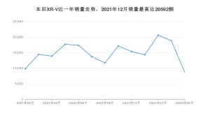 2022年2月本田XR-V销量怎么样？ 在10-15万中排名怎么样？