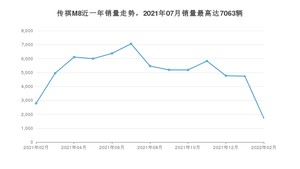 2022年2月广汽传祺传祺M8销量如何？ 在MPV车型中排名怎么样？