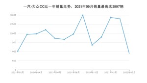 2022年2月一汽-大众CC销量数据发布 共卖了890台