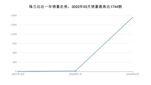 2022年2月丰田锋兰达销量多少？ 在哪个城市卖得最好？