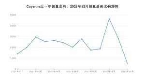 2022年2月保时捷Cayenne销量如何？ 在SUV车型中排名怎么样？