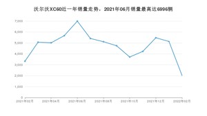 2022年2月沃尔沃XC60销量多少？ 在哪个城市卖得最好？