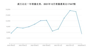 2022年2月丰田威兰达销量怎么样？ 在15-20万中排名怎么样？
