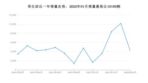 2022年2月本田英仕派销量怎么样？ 在15-20万中排名怎么样？