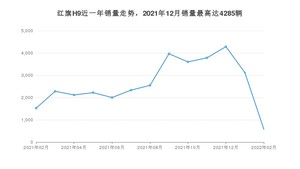 2022年2月红旗H9销量多少？ 在哪个城市卖得最好？