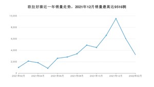 2022年2月欧拉好猫销量如何？ 在小型车车型中排名怎么样？