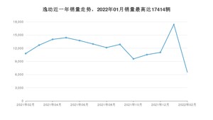 2022年2月长安逸动销量多少？ 在哪个城市卖得最好？