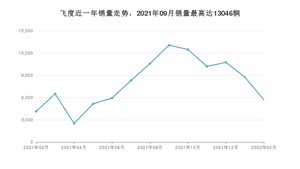 2022年2月本田飞度销量数据发布 共卖了5687台