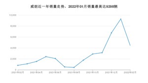 2022年2月别克威朗销量多少？ 在美系车中排名怎么样？