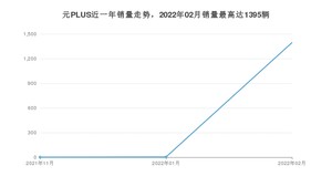 2022年2月比亚迪元PLUS销量数据发布 共卖了1395台