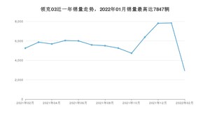 2022年2月领克03销量多少？ 在自主车中排名怎么样？