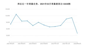 2022年2月大众探岳销量多少？ 在哪个城市卖得最好？