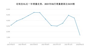 2022年2月雪佛兰迈锐宝XL销量怎么样？ 在15-20万中排名怎么样？