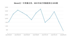 2022年2月保时捷Macan销量多少？ 在哪个城市卖得最好？