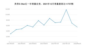 2022年2月长安奔奔E-Star销量如何？ 在微型车车型中排名怎么样？