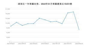 2022年2月日产逍客销量数据发布 共卖了7721台